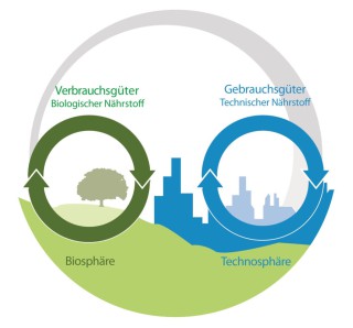 Die Biosphäre und Technosphäre 