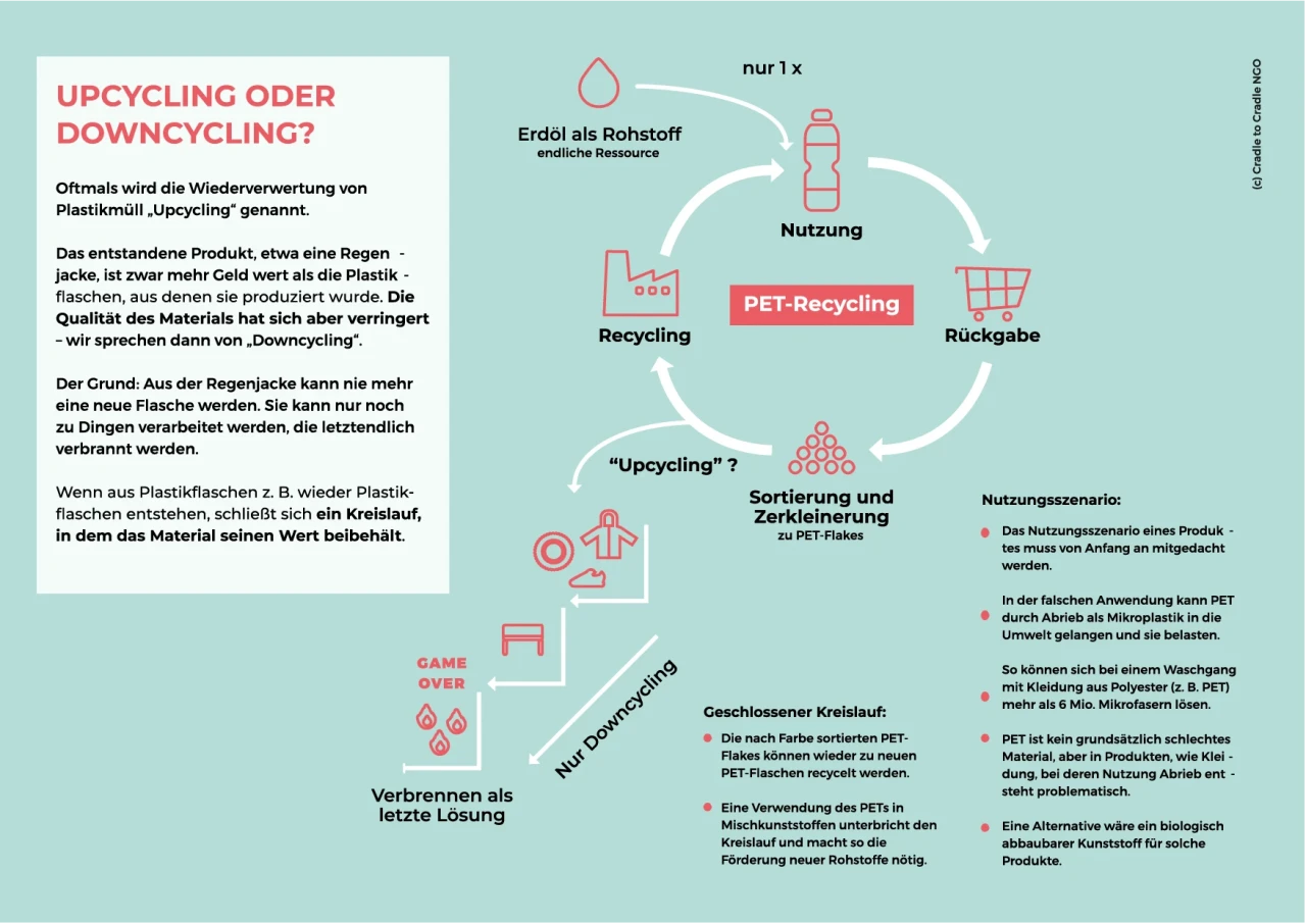 C2C NGO Upcycling Downcycling A4